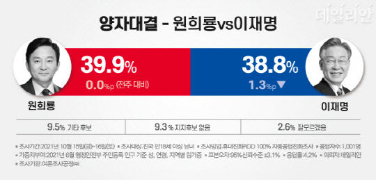 여론조사공정의 정례조사 중 '원희룡 대 이재명' 가상대결 결과. 여론조사공정 제공